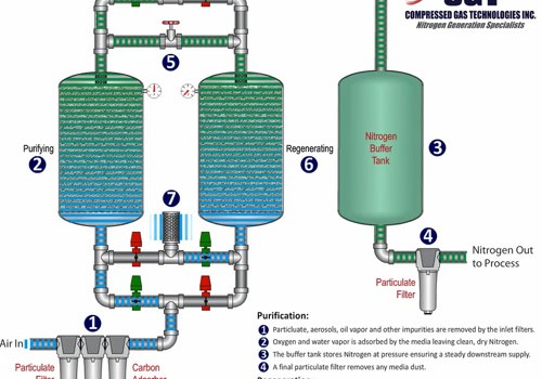 Benefits Of On-site Nitrogen - Nitrogen Generators