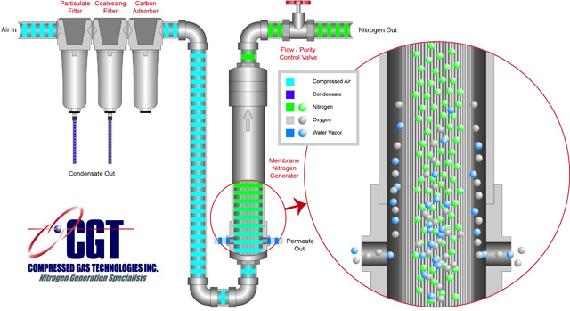 Membrane Nitrogen Genetor Flow Schematic
