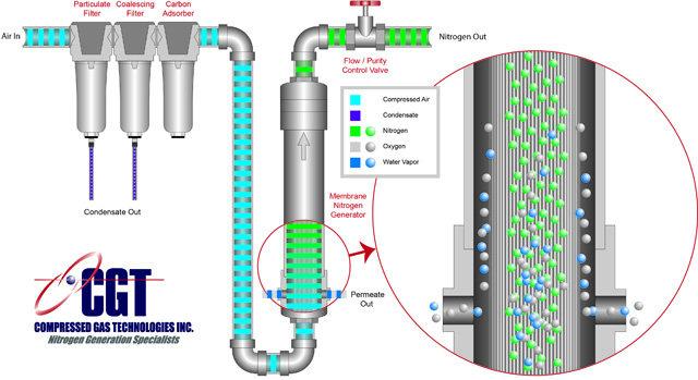 Can a Nitrogen Generator Help You Environmentally Friendly? - CGT