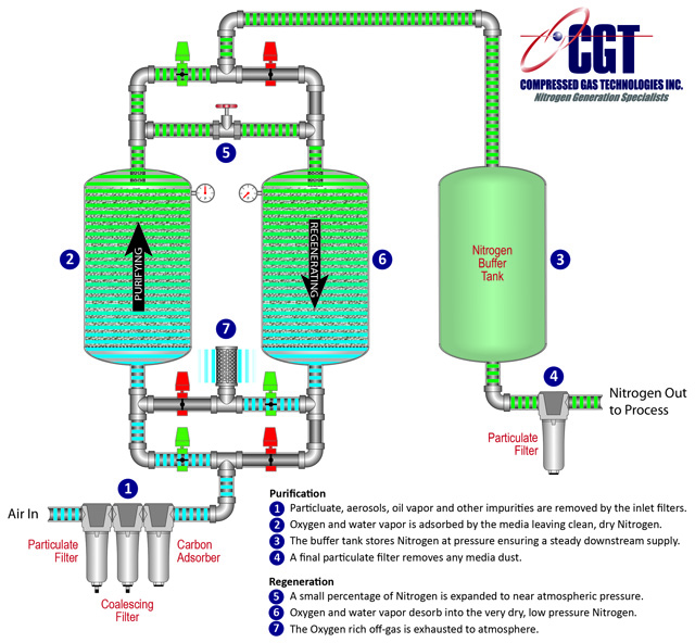 Nitrogen Generators How It Works CGT