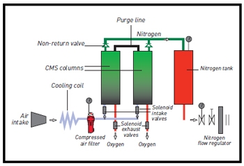 how-nitrogen-generators-work