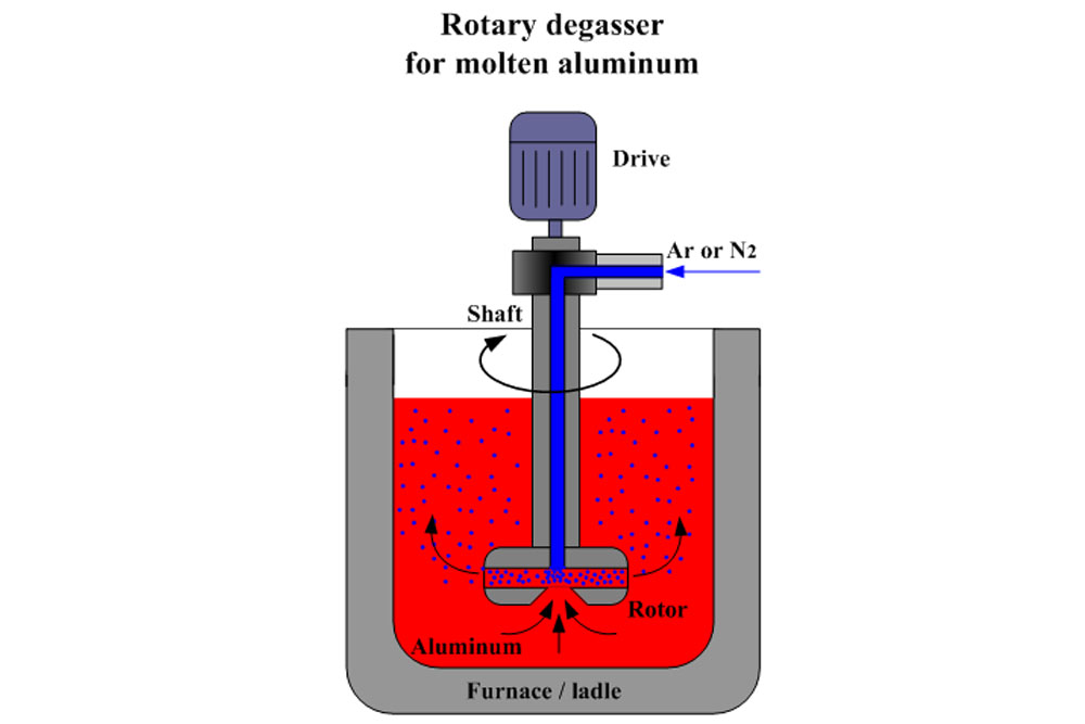 Aluminum Degassing - Nitrogen Generators