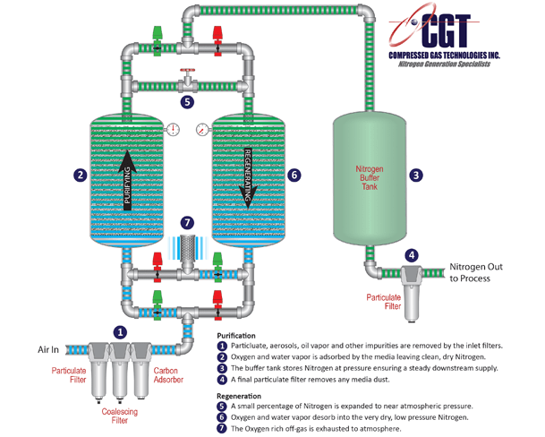 Can a Nitrogen Generator Help You Environmentally Friendly? - CGT